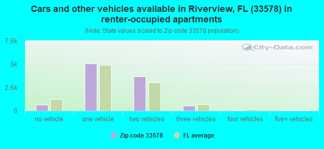 Cars and other vehicles available in Riverview, FL (33578) in renter-occupied apartments