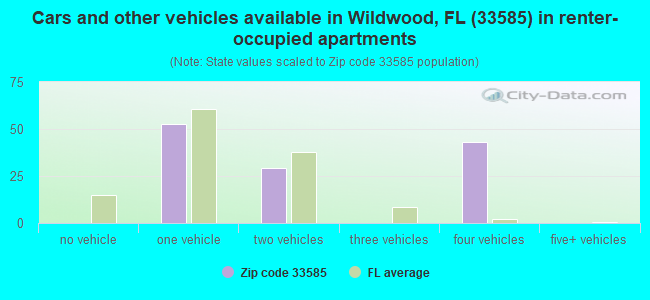 Cars and other vehicles available in Wildwood, FL (33585) in renter-occupied apartments