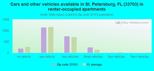Cars and other vehicles available in St. Petersburg, FL (33703) in renter-occupied apartments