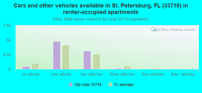 Cars and other vehicles available in St. Petersburg, FL (33716) in renter-occupied apartments