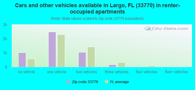 Cars and other vehicles available in Largo, FL (33770) in renter-occupied apartments