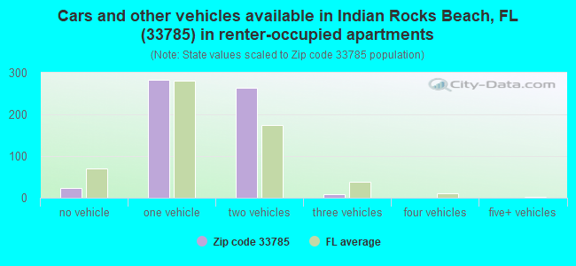 Cars and other vehicles available in Indian Rocks Beach, FL (33785) in renter-occupied apartments