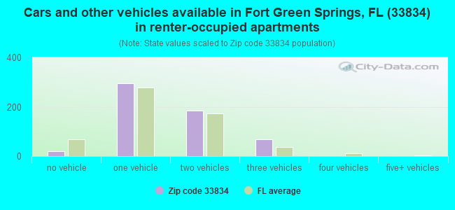 Cars and other vehicles available in Fort Green Springs, FL (33834) in renter-occupied apartments