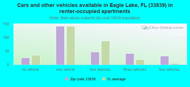 Cars and other vehicles available in Eagle Lake, FL (33839) in renter-occupied apartments