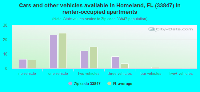 Cars and other vehicles available in Homeland, FL (33847) in renter-occupied apartments