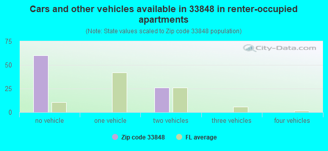 Cars and other vehicles available in 33848 in renter-occupied apartments