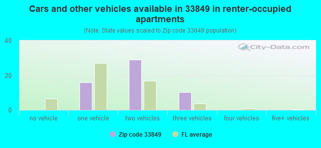 Cars and other vehicles available in 33849 in renter-occupied apartments