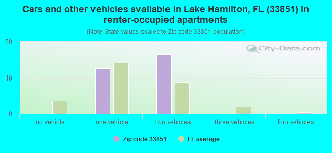 Cars and other vehicles available in Lake Hamilton, FL (33851) in renter-occupied apartments
