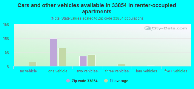 Cars and other vehicles available in 33854 in renter-occupied apartments