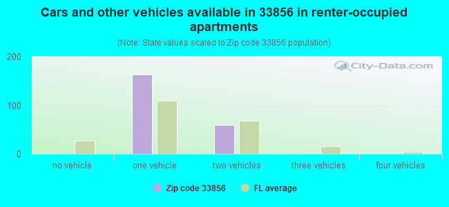 Cars and other vehicles available in 33856 in renter-occupied apartments