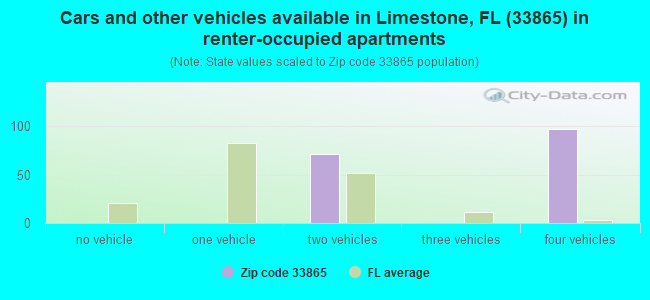 Cars and other vehicles available in Limestone, FL (33865) in renter-occupied apartments