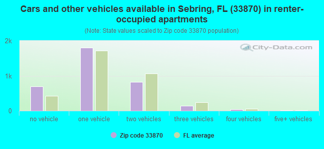 33870 Zip Code Sebring Florida Profile Homes Apartments Schools Population Income