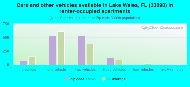 Cars and other vehicles available in Lake Wales, FL (33898) in renter-occupied apartments