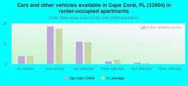 Cars and other vehicles available in Cape Coral, FL (33904) in renter-occupied apartments