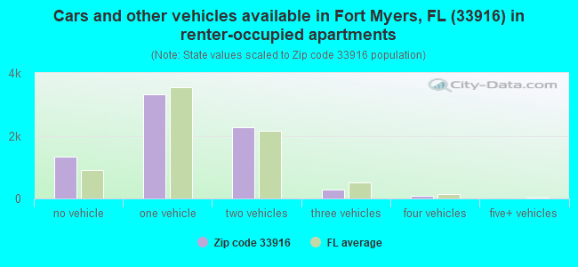 33916 Zip Code (Fort Myers, Florida) Profile - homes, apartments ...