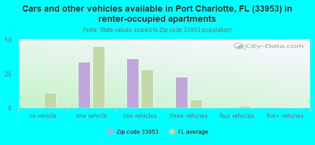 Cars and other vehicles available in Port Charlotte, FL (33953) in renter-occupied apartments