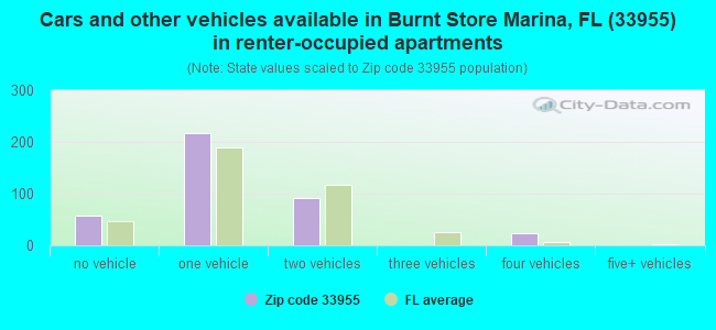 Cars and other vehicles available in Burnt Store Marina, FL (33955) in renter-occupied apartments