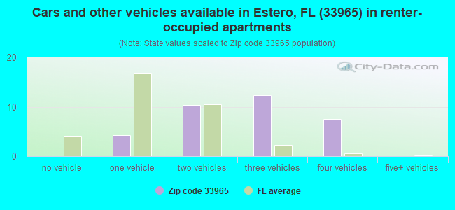 Cars and other vehicles available in Estero, FL (33965) in renter-occupied apartments