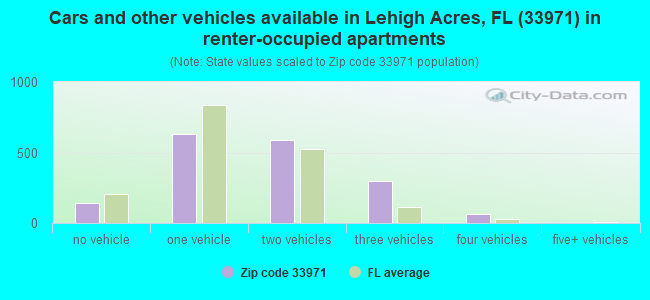 Cars and other vehicles available in Lehigh Acres, FL (33971) in renter-occupied apartments