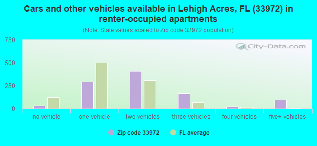 Cars and other vehicles available in Lehigh Acres, FL (33972) in renter-occupied apartments