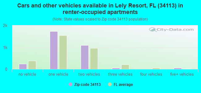 Cars and other vehicles available in Lely Resort, FL (34113) in renter-occupied apartments