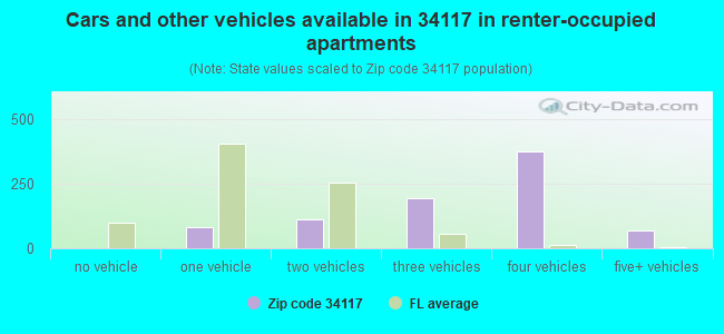 Cars and other vehicles available in 34117 in renter-occupied apartments