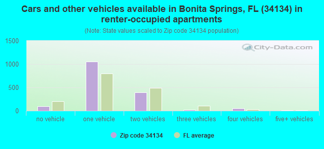 Cars and other vehicles available in Bonita Springs, FL (34134) in renter-occupied apartments