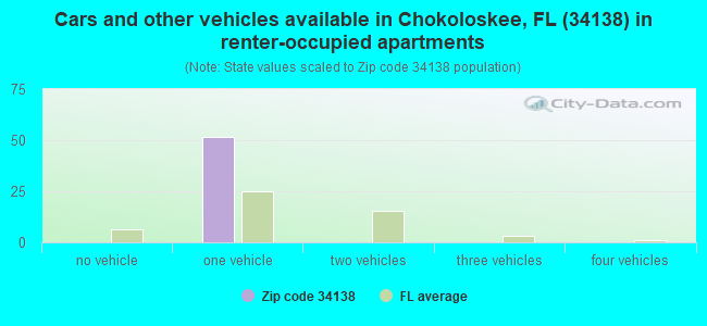 Cars and other vehicles available in Chokoloskee, FL (34138) in renter-occupied apartments