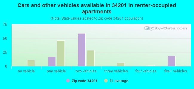 Cars and other vehicles available in 34201 in renter-occupied apartments