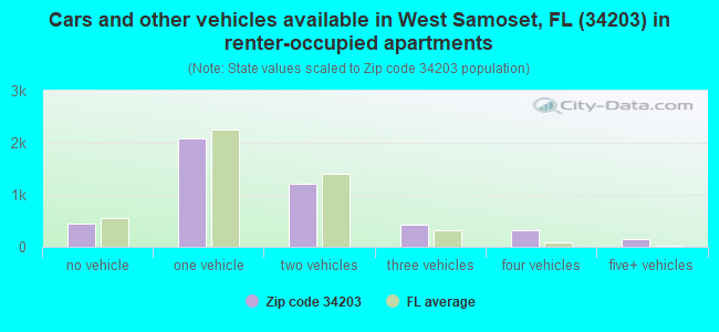 Cars and other vehicles available in West Samoset, FL (34203) in renter-occupied apartments