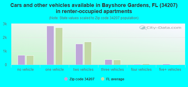 Cars and other vehicles available in Bayshore Gardens, FL (34207) in renter-occupied apartments