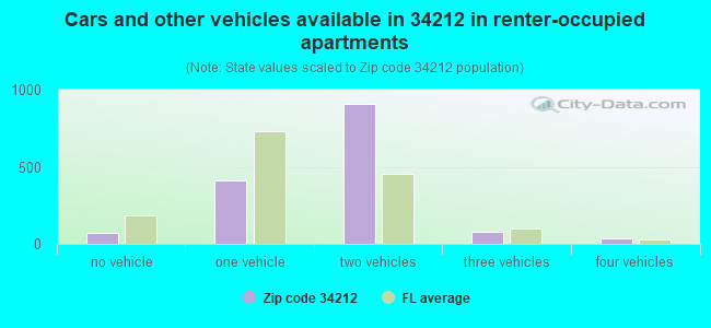 Cars and other vehicles available in 34212 in renter-occupied apartments