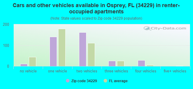 Cars and other vehicles available in Osprey, FL (34229) in renter-occupied apartments