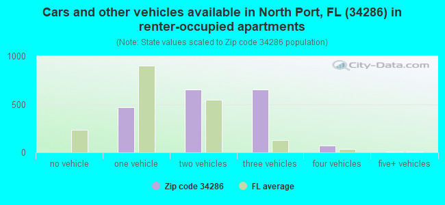 34286 Zip Code (North Port, Florida) Profile - homes, apartments ...