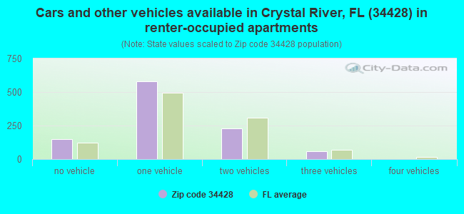 Cars and other vehicles available in Crystal River, FL (34428) in renter-occupied apartments