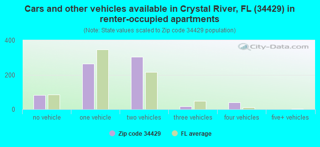 Cars and other vehicles available in Crystal River, FL (34429) in renter-occupied apartments