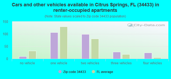 Cars and other vehicles available in Citrus Springs, FL (34433) in renter-occupied apartments