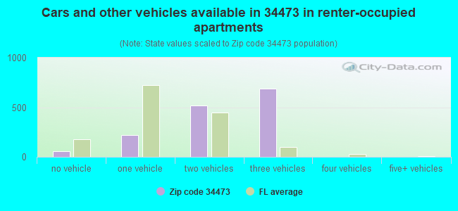 Cars and other vehicles available in 34473 in renter-occupied apartments