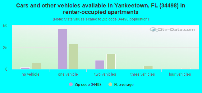 Cars and other vehicles available in Yankeetown, FL (34498) in renter-occupied apartments
