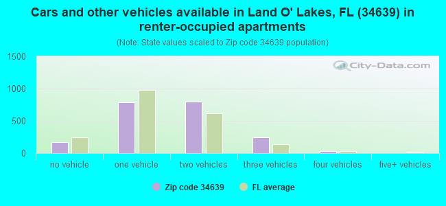 Cars and other vehicles available in Land O' Lakes, FL (34639) in renter-occupied apartments