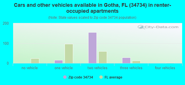 Cars and other vehicles available in Gotha, FL (34734) in renter-occupied apartments