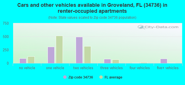 Cars and other vehicles available in Groveland, FL (34736) in renter-occupied apartments
