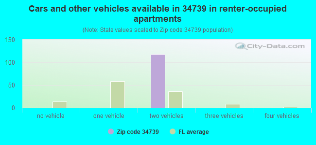 Cars and other vehicles available in 34739 in renter-occupied apartments