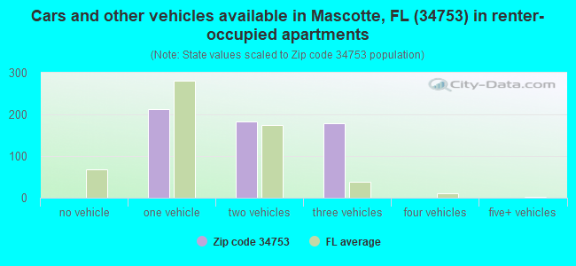 Cars and other vehicles available in Mascotte, FL (34753) in renter-occupied apartments