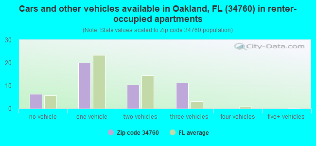 Cars and other vehicles available in Oakland, FL (34760) in renter-occupied apartments