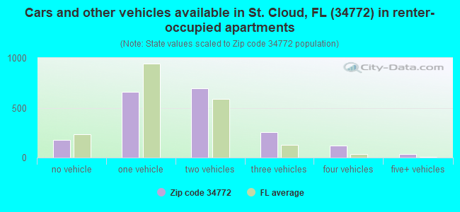 Cars and other vehicles available in St. Cloud, FL (34772) in renter-occupied apartments