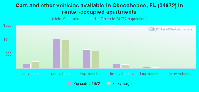 Cars and other vehicles available in Okeechobee, FL (34972) in renter-occupied apartments