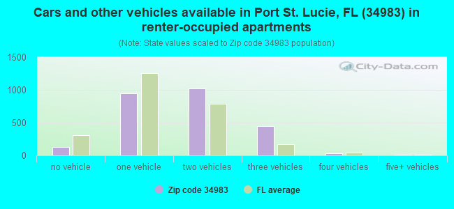 Cars and other vehicles available in Port St. Lucie, FL (34983) in renter-occupied apartments