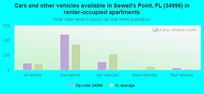 Cars and other vehicles available in Sewall's Point, FL (34996) in renter-occupied apartments