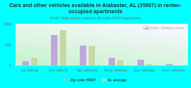 Cars and other vehicles available in Alabaster, AL (35007) in renter-occupied apartments